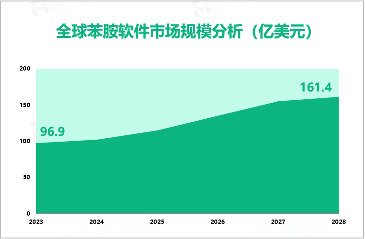 全球苯胺软件市场规模分析（亿美元）