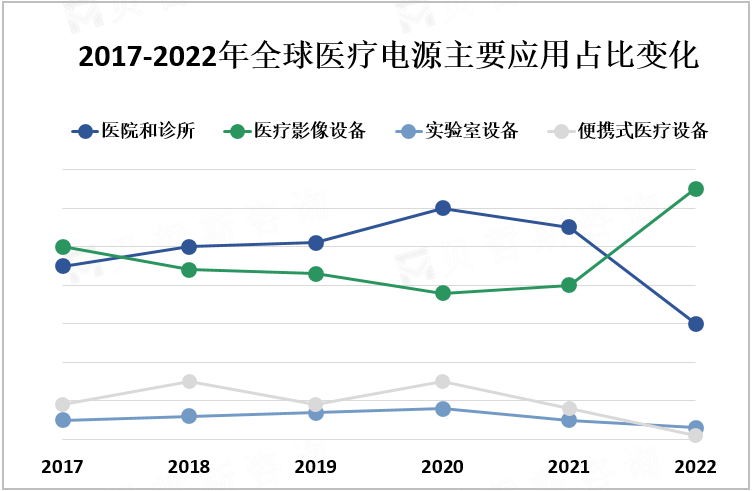 2017-2022年全球医疗电源主要应用占比变化