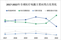 2023年全球及中国医疗电源市场现状分析

