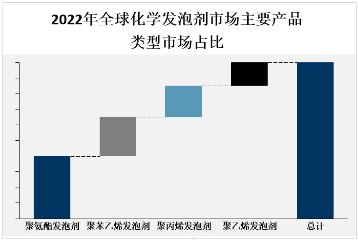 2022年全球化学发泡剂市场主要产品类型市场占比