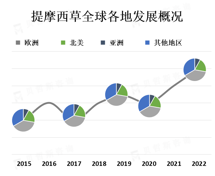 全球各地区市场份额