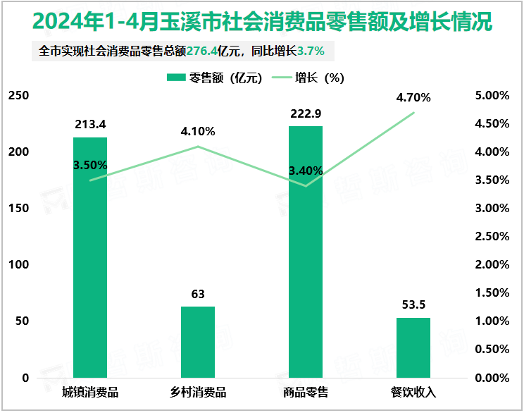 2024年1-4月玉溪市社会消费品零售额及增长情况