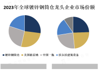 全球镀锌钢筒仓行业市场竞争激烈