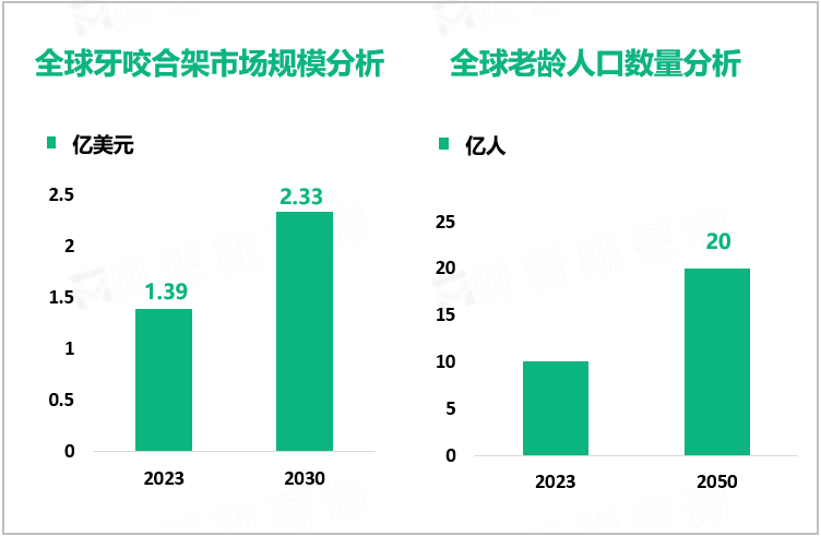 全球牙咬合架市场规模分析、全球老龄人口数量分析