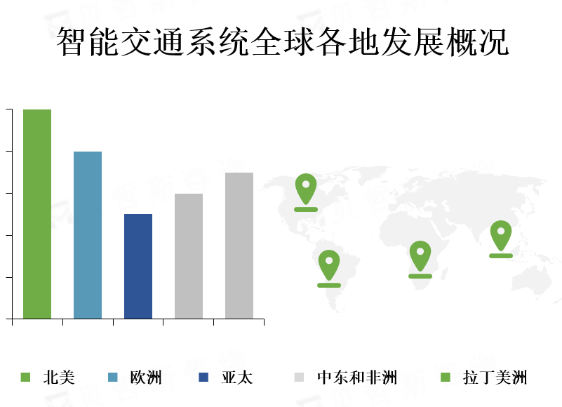 全球各地区市场份额