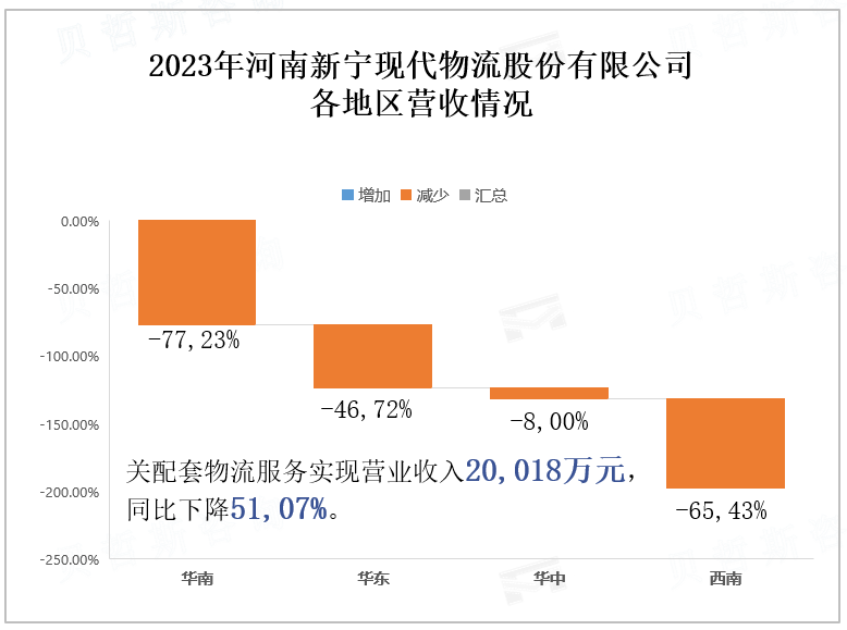 2023年河南新宁现代物流股份有限公司 各地区营收情况