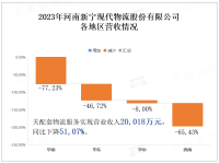 河南新宁现代物流股份有限公司经营情况：因产品消费疲软，业务量减少导致总体呈下滑趋势，环比下降50,46%