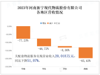 河南新宁现代物流股份有限公司经营情况：因产品消费疲软，业务量减少导致总体呈下滑趋势，环比下降50,46%