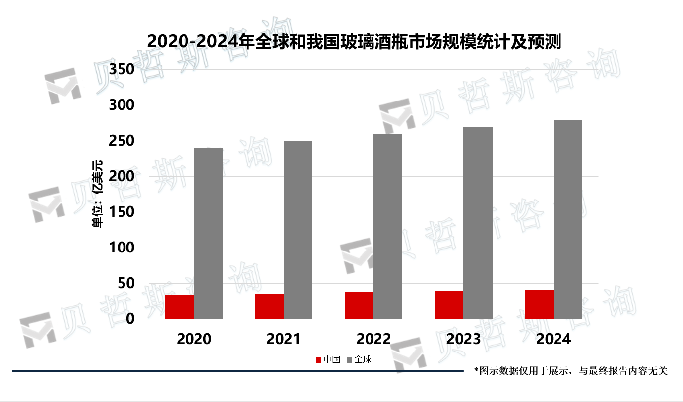 2020-2024年全球和我国玻璃酒瓶市场规模统计及预测