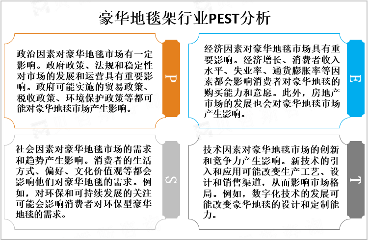 豪华地毯架行业PEST分析