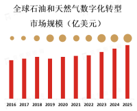 石油和天然气数字化转型的主要驱动因素包括技术的快速发展、能源行业的竞争压力、环境可持续性的要求以及政府政策的支持