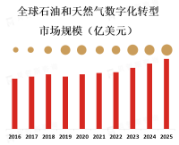 石油和天然气数字化转型的主要驱动因素包括技术的快速发展、能源行业的竞争压力、环境可持续性的要求以及政府政策的支持