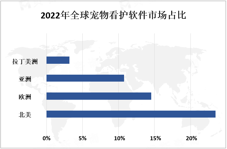 2022年全球宠物看护软件市场占比
