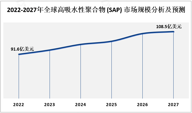 2022-2027年全球高吸水性聚合物(SAP)市场规模分析及预测