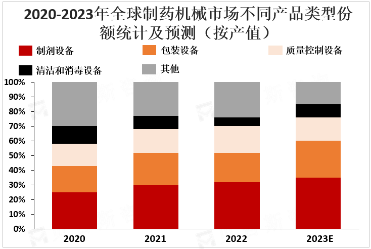 2020-2023年全球制药机械市场不同产品类型份额统计及预测（按产值）