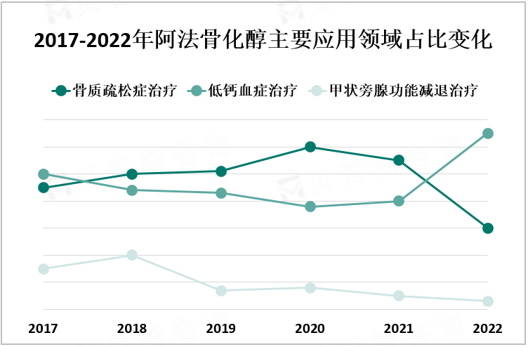 2017-2022年阿法骨化醇主要应用领域占比变化