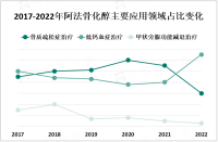 全球骨质疏松症患者数量的增加和医疗水平的提高，为阿法骨化醇市场提供发展机遇

