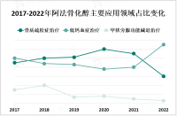 全球骨质疏松症患者数量的增加和医疗水平的提高，为阿法骨化醇市场提供发展机遇

