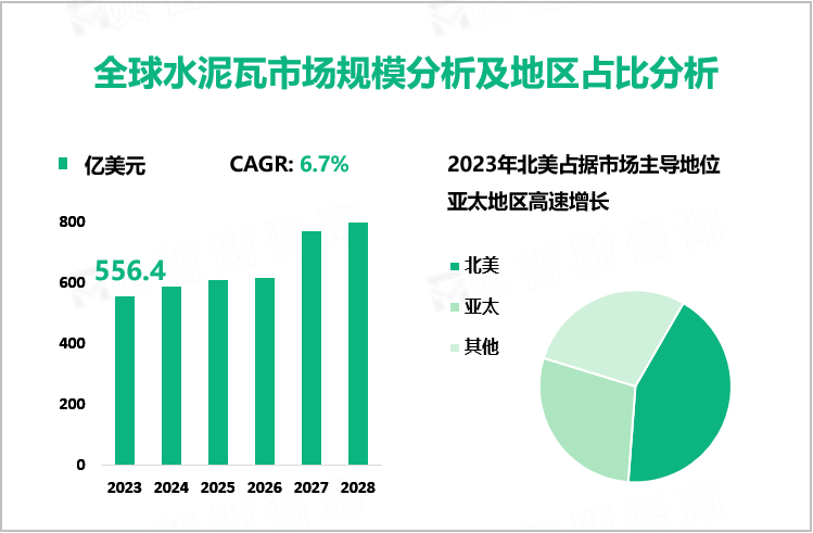 全球水泥瓦市场规模分析及地区占比分析