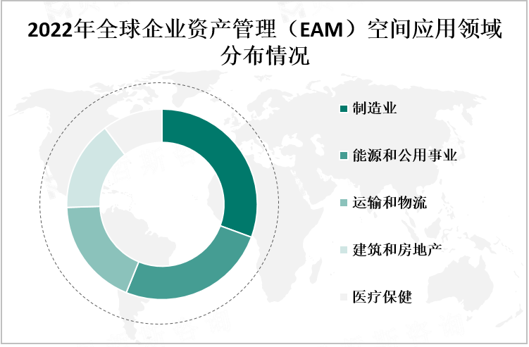 2022年全球企业资产管理（EAM）空间应用领域分布情况