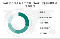 受益于企业对资产管理效率和可持续性的关注，全球企业资产管理（EAM）空间市场持续增长

