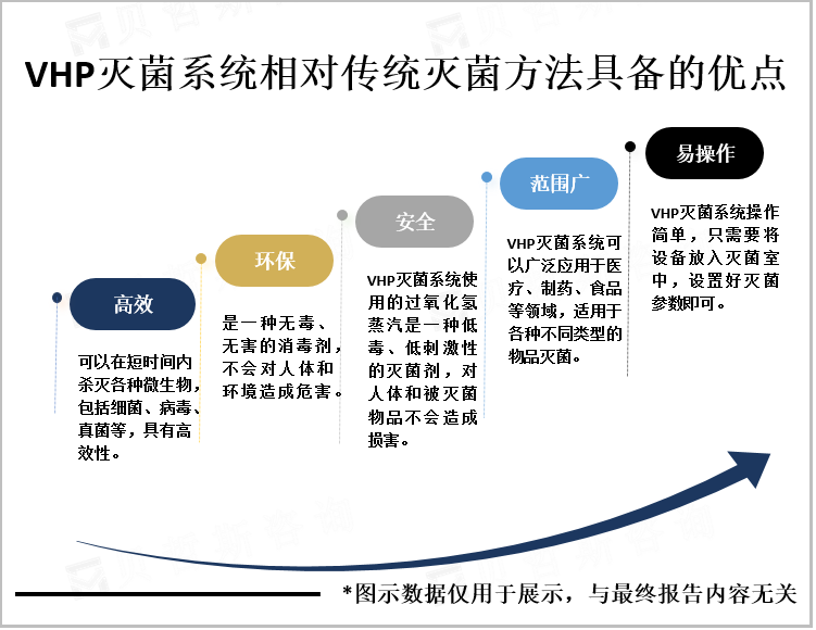 VHP灭菌系统相对传统灭菌方法具备的优点