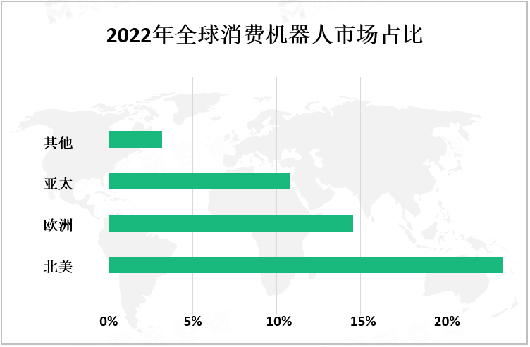 2022年全球消费机器人市场占比