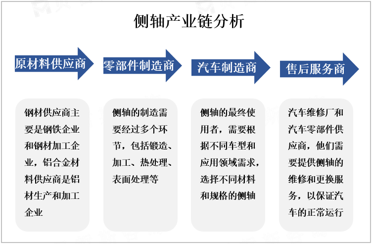 侧轴产业链分析