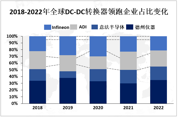 2018-2022年全球DC-DC转换器领跑企业占比变化