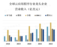 预计到2025年，全球云应用市场的价值将超过1.5万亿美元