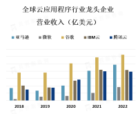 预计到2025年，全球云应用市场的价值将超过1.5万亿美元