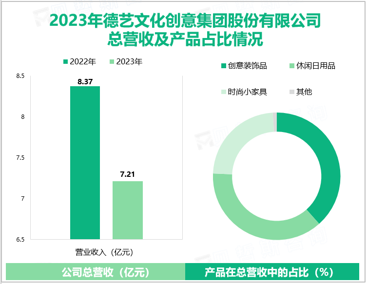 2023年德艺文化创意集团股份有限公司总营收及产品占比情况