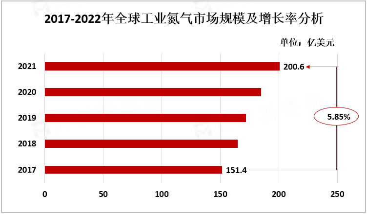 2017-2022年全球工业氮气市场规模及增长率分析