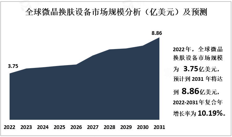 全球微晶换肤设备市场规模分析（亿美元）及预测