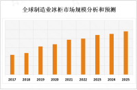 2023年制造业冰柜市场现状分析：智能化和节能环保成为其市场的重要关注点

