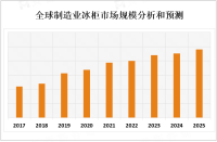 2023年制造业冰柜市场现状分析：智能化和节能环保成为其市场的重要关注点

