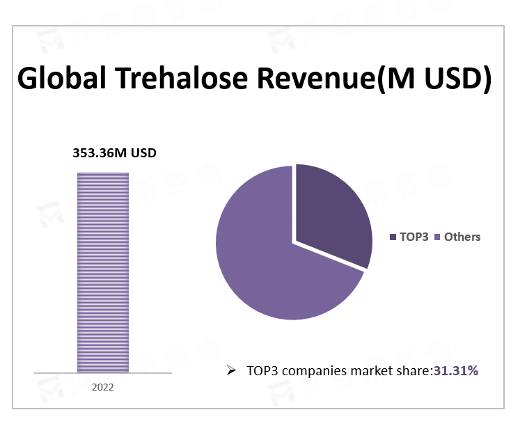 Global Trehalose Revenue