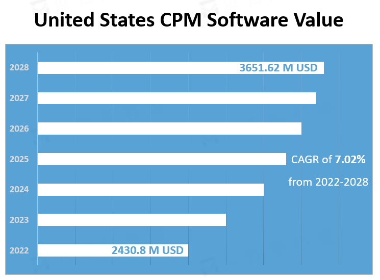United States CPM Software Value 