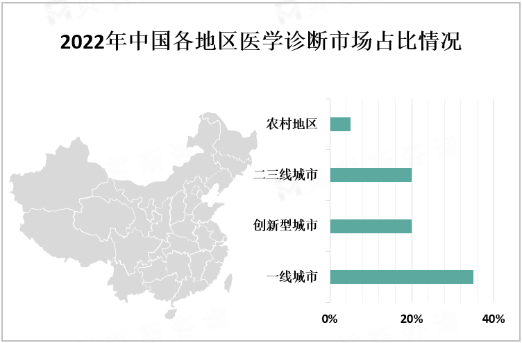 2022年中国各地区医学诊断市场占比情况