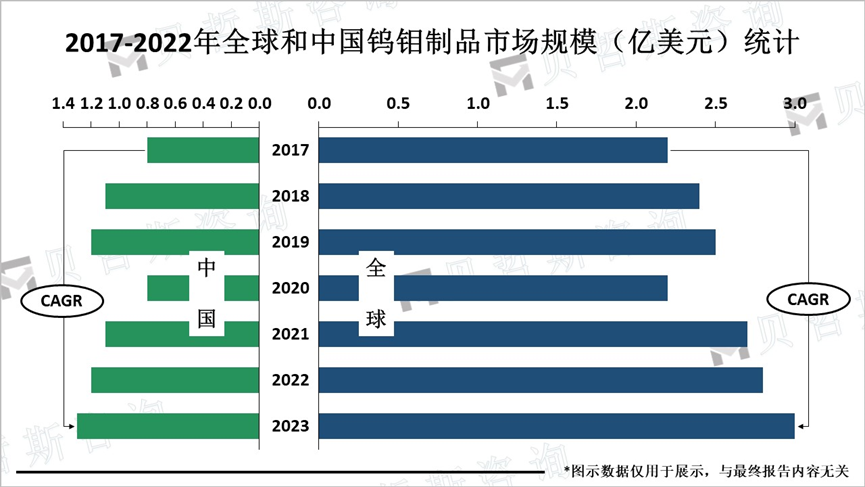 2017-2022年全球和中国钨钼制品市场规模（亿美元）统计