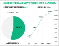 2024年前三季度云南省固定资产投资（不含农户）同比下降11.4%