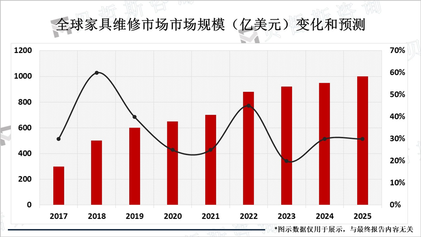 全球家具维修市场市场规模（亿美元）变化和预测