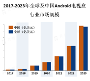 Android电视行业市场新的趋势包括更高的分辨率支持、更强大的处理器和更大的存储容量