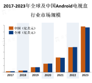 Android电视行业市场新的趋势包括更高的分辨率支持、更强大的处理器和更大的存储容量