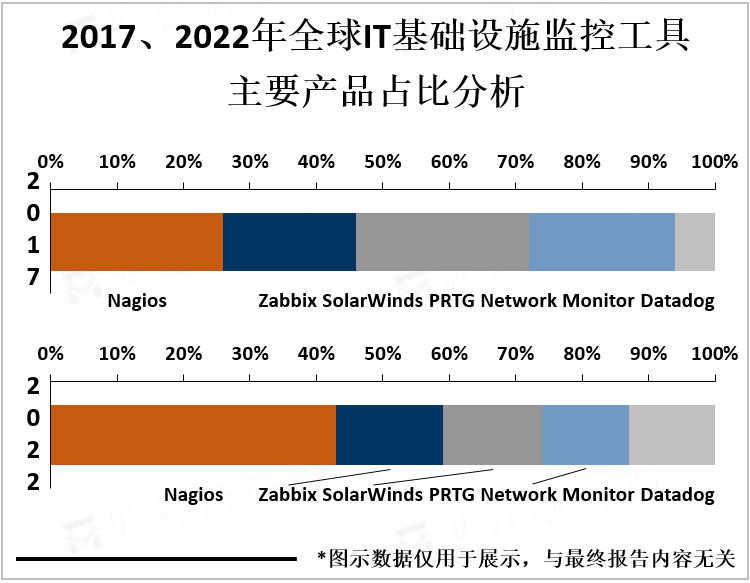 2017、2022年全球IT基础设施监控工具主要产品占比分析