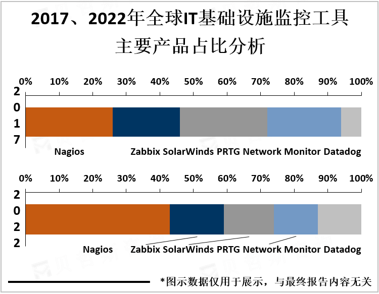 2017、2022年全球IT基础设施监控工具主要产品占比分析