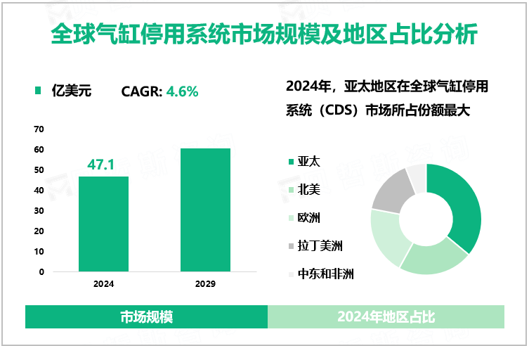 全球气缸停用系统市场规模及地区占比分析