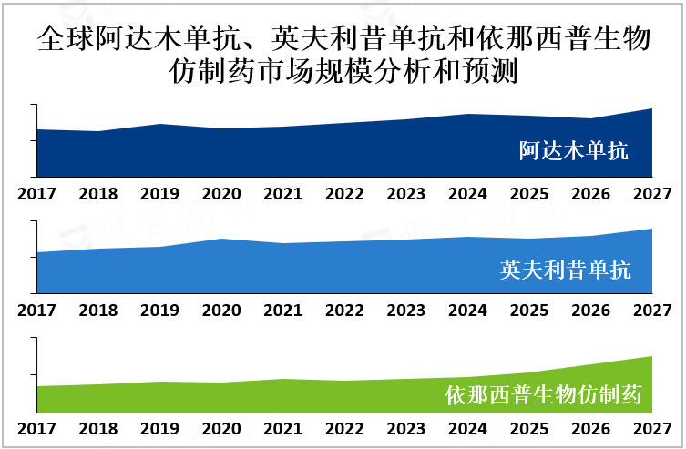 全球阿达木单抗、英夫利昔单抗和依那西普生物仿制药市场规模分析和预测