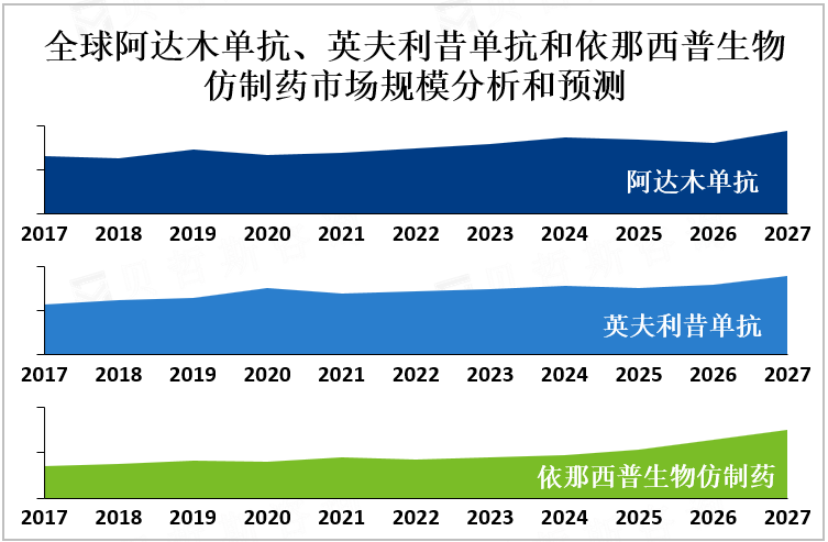 全球阿达木单抗、英夫利昔单抗和依那西普生物仿制药市场规模分析和预测