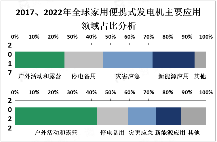 2017、2022年全球家用便携式发电机主要应用领域占比分析